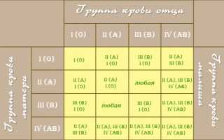 Значит 4 группа здоровья. Может ли быть, чтобы у ребенка группа крови отличалась от родителей? Возможна ли беременность