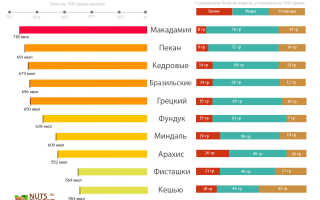 Мускатный орех калорийность. Химический состав и пищевая ценность