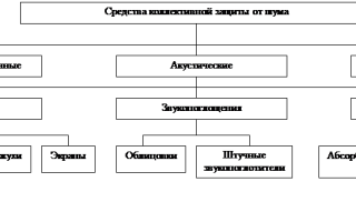 Защита персонала от шума и вибраций. Способы и средства защиты от шума и вибрации. Действие вибрации на организм человека